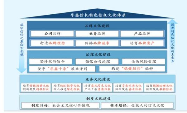 信托文化筑牢发展根基 创新普惠金融服务实体经济不朽情缘首页华鑫信托党委书记、董事长朱勇：深耕(图2)